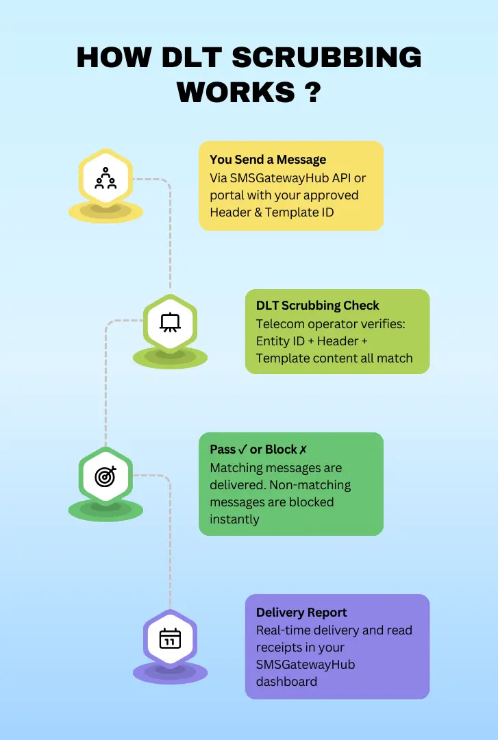 Trai DLT Registration